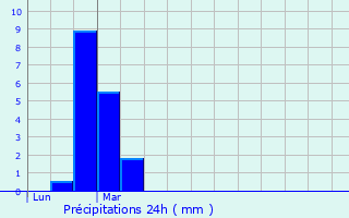 Graphique des précipitations prvues pour Viviers