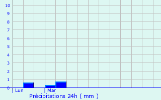 Graphique des précipitations prvues pour Langon