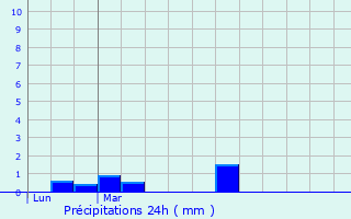Graphique des précipitations prvues pour Vleteren