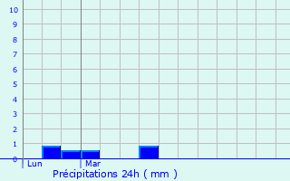 Graphique des précipitations prvues pour Lumbres