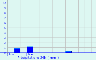 Graphique des précipitations prvues pour Raimbeaucourt
