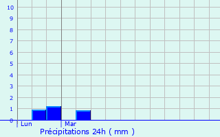 Graphique des précipitations prvues pour Bourth