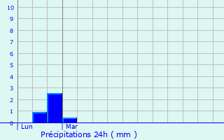 Graphique des précipitations prvues pour Montgauch