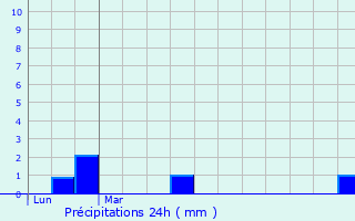 Graphique des précipitations prvues pour Pouilley-les-Vignes