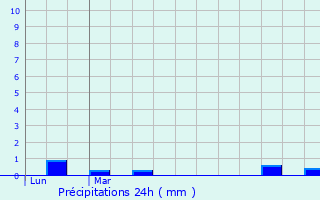 Graphique des précipitations prvues pour Jouy-Mauvoisin