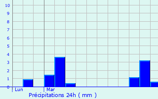 Graphique des précipitations prvues pour Fourdrain