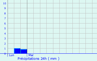 Graphique des précipitations prvues pour Lalouret-Laffiteau