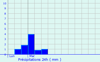 Graphique des précipitations prvues pour Saint-Genis-Pouilly