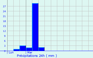 Graphique des précipitations prvues pour Embrun