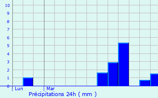 Graphique des précipitations prvues pour Hodent