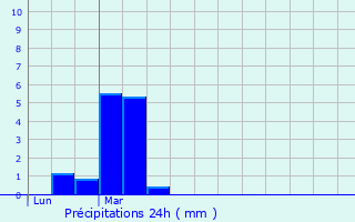 Graphique des précipitations prvues pour Aix-les-Bains