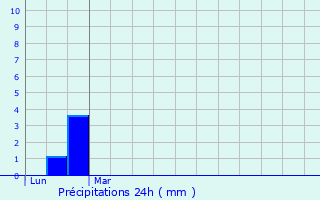 Graphique des précipitations prvues pour Layrac-sur-Tarn