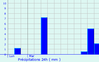 Graphique des précipitations prvues pour Hestrud