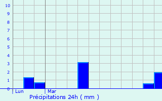 Graphique des précipitations prvues pour Pouilley-Franais