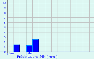 Graphique des précipitations prvues pour Vihiers