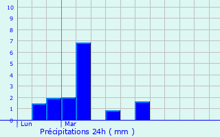 Graphique des précipitations prvues pour Ayse