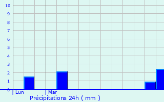 Graphique des précipitations prvues pour Vielverge