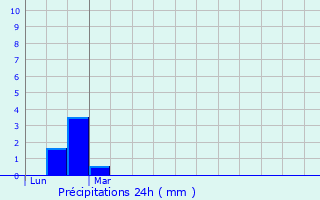 Graphique des précipitations prvues pour Saint-Loup-Cammas