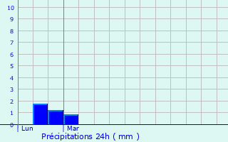 Graphique des précipitations prvues pour Montastruc-Savs