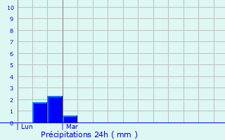 Graphique des précipitations prvues pour Salies-du-Salat