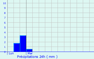 Graphique des précipitations prvues pour Lapeyrouse-Fossat