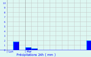 Graphique des précipitations prvues pour Balons
