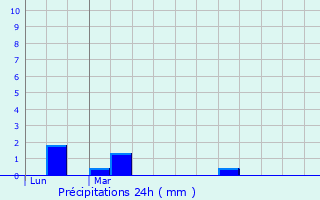 Graphique des précipitations prvues pour Ses