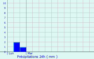 Graphique des précipitations prvues pour Saman