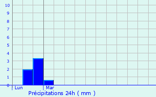 Graphique des précipitations prvues pour Bazus