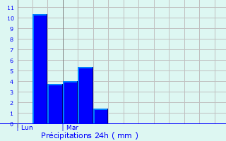 Graphique des précipitations prvues pour Bassens