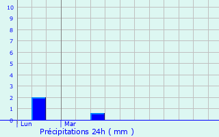 Graphique des précipitations prvues pour Saint-Nazaire-en-Royans