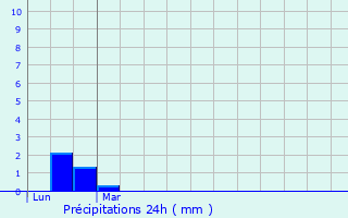 Graphique des précipitations prvues pour Agassac