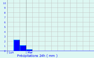 Graphique des précipitations prvues pour Saint-Frajou