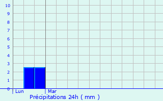 Graphique des précipitations prvues pour Lguevin