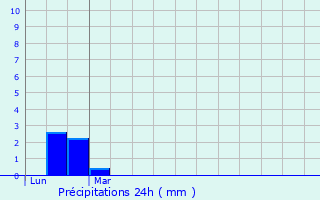 Graphique des précipitations prvues pour Figarol