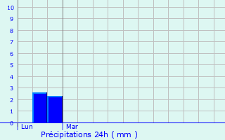 Graphique des précipitations prvues pour Saint-Paul-sur-Save