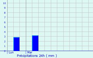 Graphique des précipitations prvues pour Saint-Andr-de-Lancize