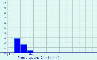 Graphique des précipitations prvues pour Molas