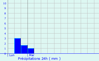 Graphique des précipitations prvues pour Labroqure