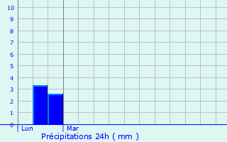 Graphique des précipitations prvues pour Garac