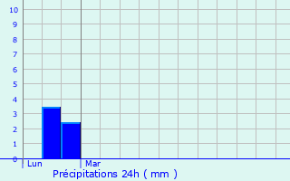 Graphique des précipitations prvues pour Cadours