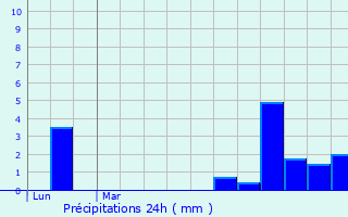 Graphique des précipitations prvues pour Ville-Saint-Jacques