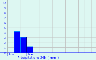 Graphique des précipitations prvues pour Izaut-de-l