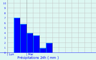 Graphique des précipitations prvues pour Allinges