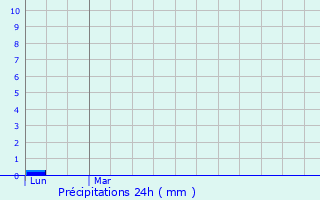 Graphique des précipitations prvues pour Puilacher