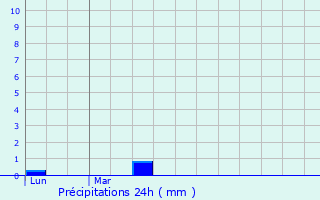 Graphique des précipitations prvues pour Dagneux