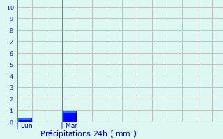 Graphique des précipitations prvues pour Heuilley-Cotton