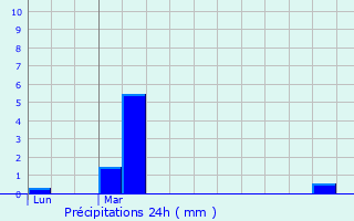 Graphique des précipitations prvues pour Clichy-sous-Bois