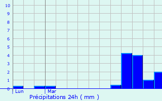 Graphique des précipitations prvues pour Rully