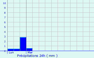 Graphique des précipitations prvues pour Pin-Balma